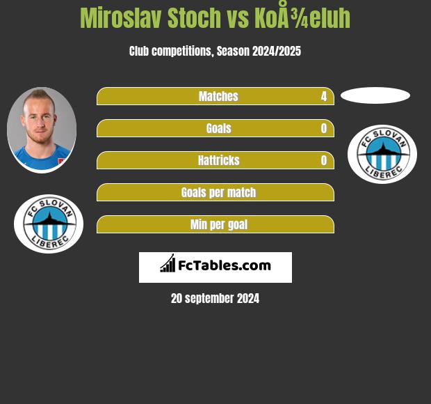 Miroslav Stoch vs KoÅ¾eluh h2h player stats