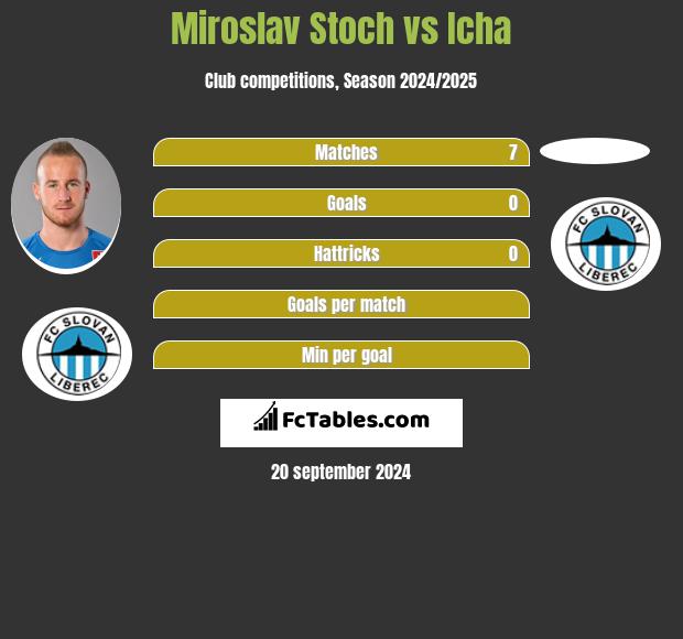 Miroslav Stoch vs Icha h2h player stats