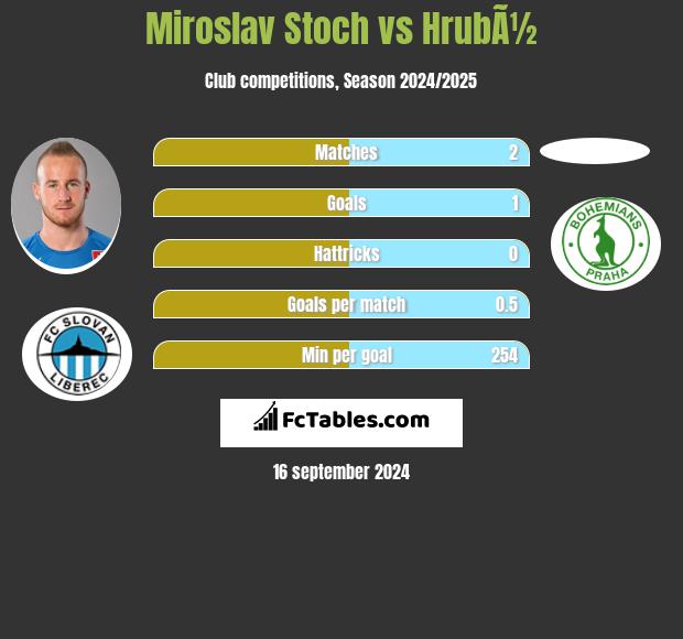 Miroslav Stoch vs HrubÃ½ h2h player stats