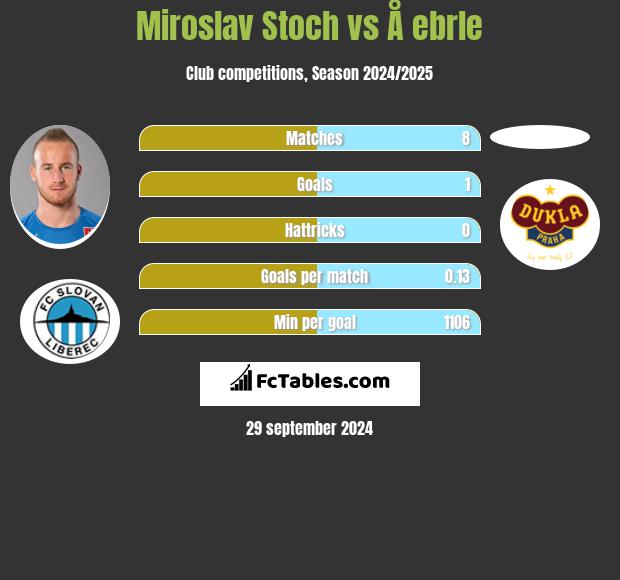 Miroslav Stoch vs Å ebrle h2h player stats