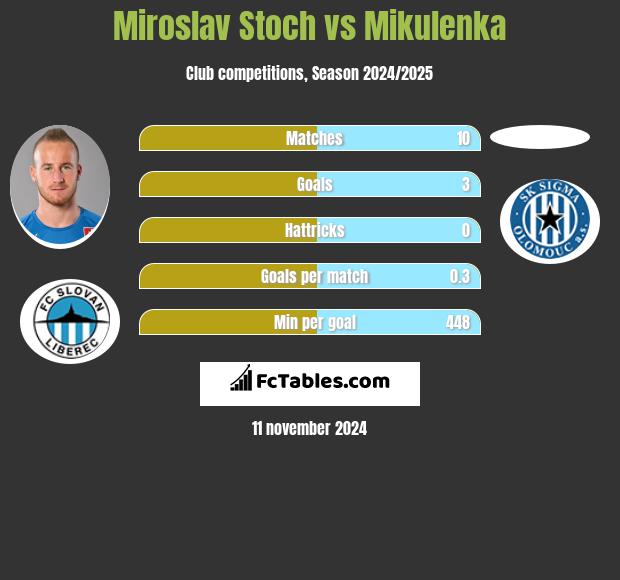 Miroslav Stoch vs Mikulenka h2h player stats