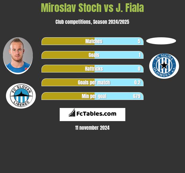 Miroslav Stoch vs J. Fiala h2h player stats