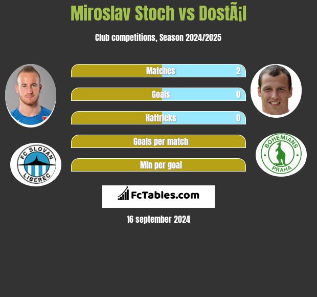 Miroslav Stoch vs DostÃ¡l h2h player stats