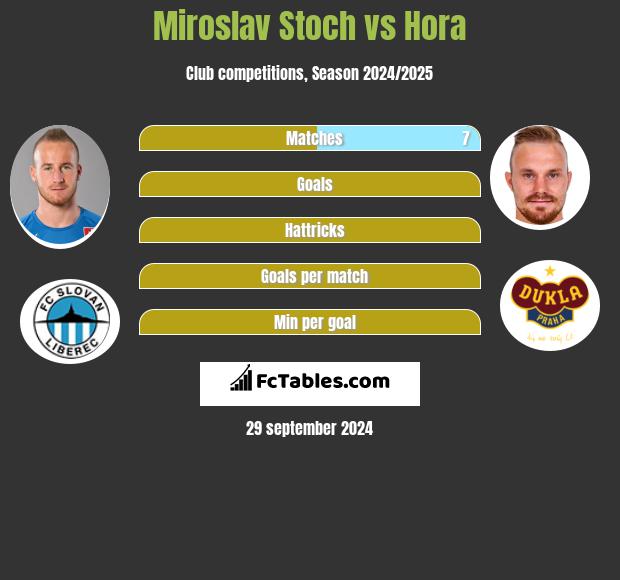 Miroslav Stoch vs Hora h2h player stats