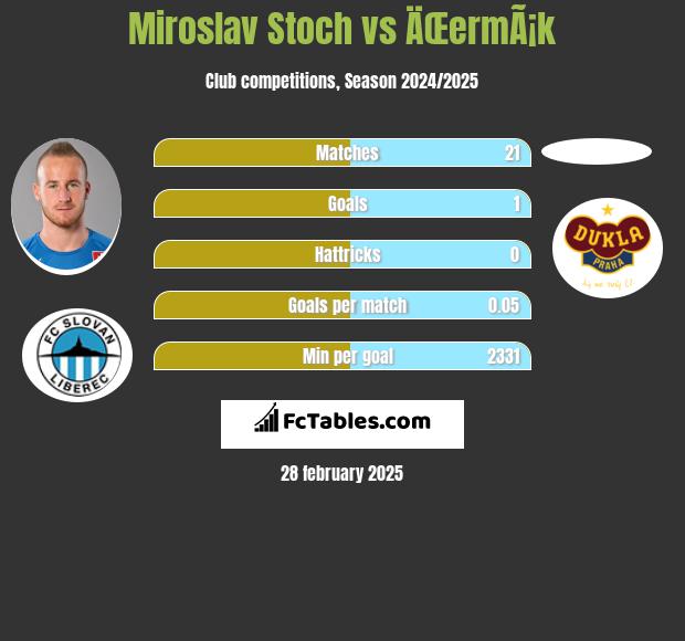 Miroslav Stoch vs ÄŒermÃ¡k h2h player stats