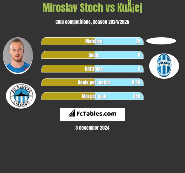 Miroslav Stoch vs KuÅ¡ej h2h player stats