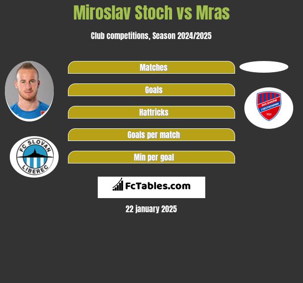 Miroslav Stoch vs Mras h2h player stats