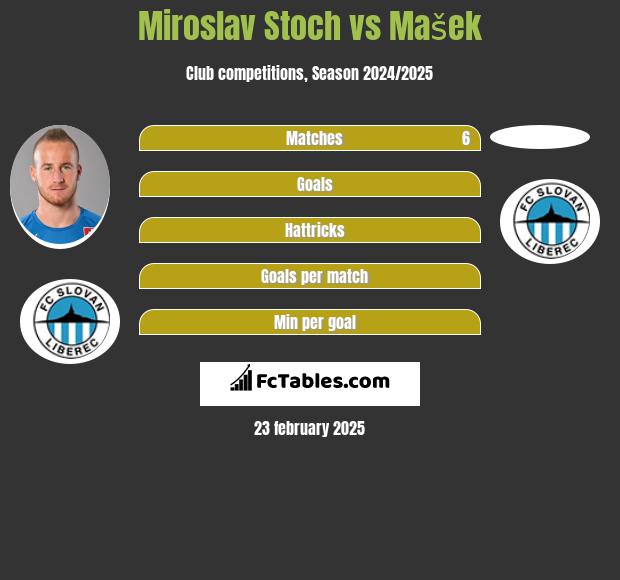 Miroslav Stoch vs Mašek h2h player stats