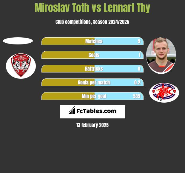 Miroslav Toth vs Lennart Thy h2h player stats