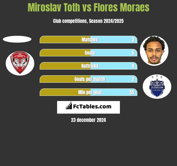 Miroslav Toth vs Flores Moraes h2h player stats