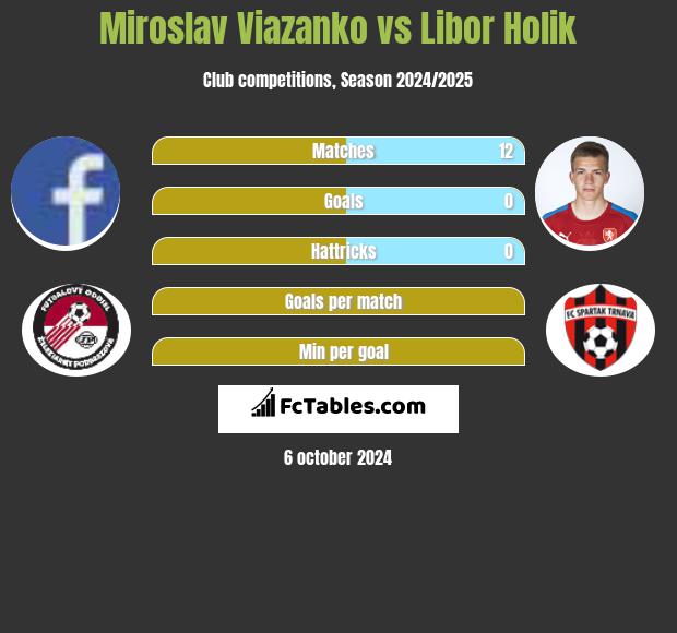 Miroslav Viazanko vs Libor Holik h2h player stats