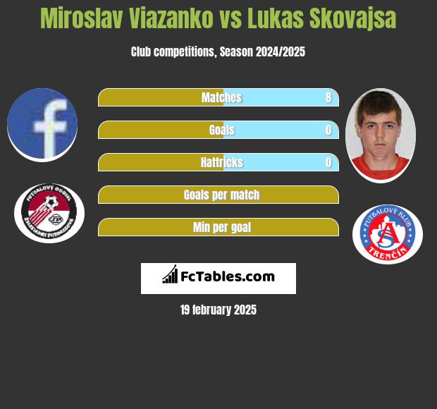 Miroslav Viazanko vs Lukas Skovajsa h2h player stats