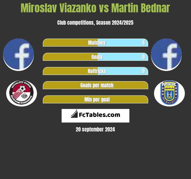 Miroslav Viazanko vs Martin Bednar h2h player stats