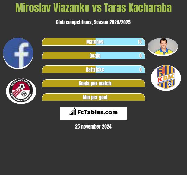 Miroslav Viazanko vs Taras Kacharaba h2h player stats