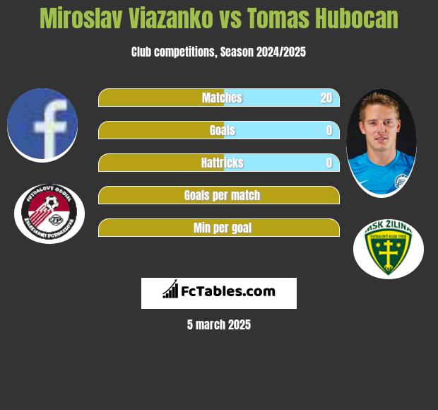 Miroslav Viazanko vs Tomas Hubocan h2h player stats