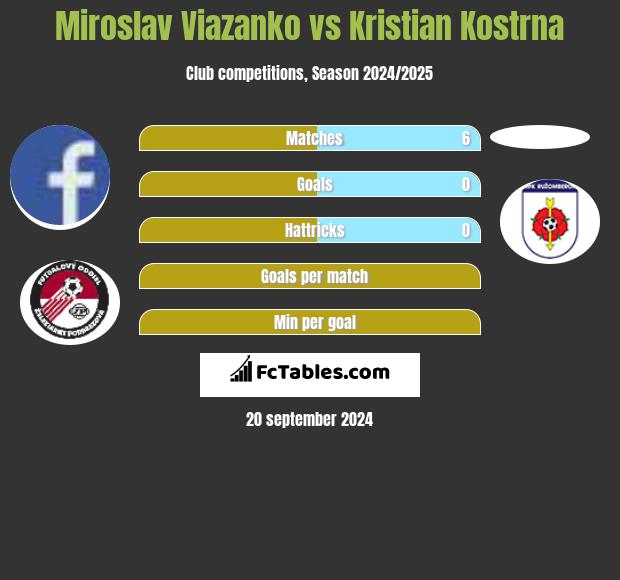 Miroslav Viazanko vs Kristian Kostrna h2h player stats