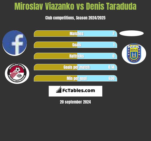 Miroslav Viazanko vs Denis Taraduda h2h player stats