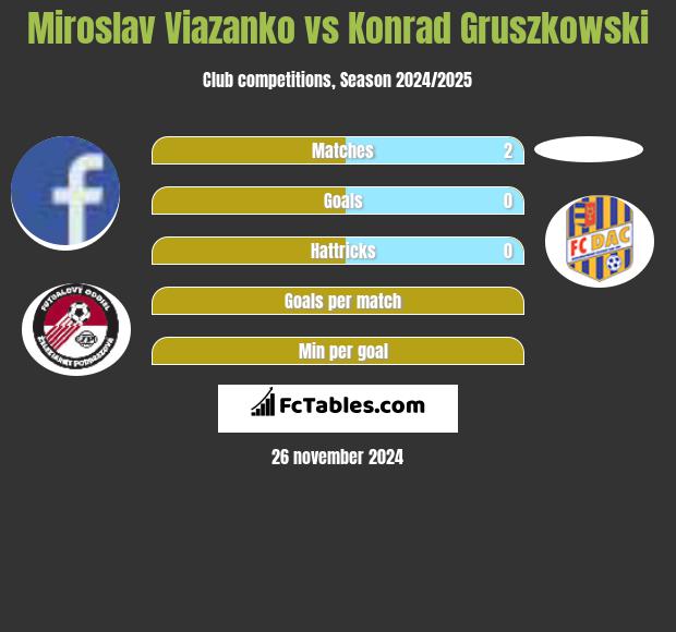 Miroslav Viazanko vs Konrad Gruszkowski h2h player stats