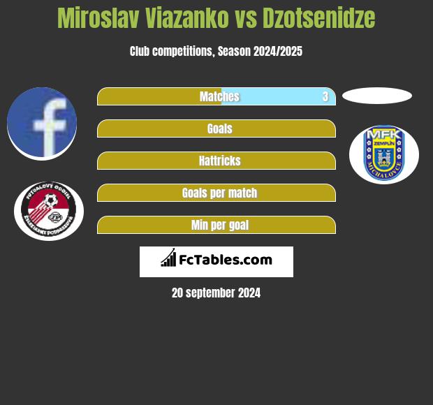 Miroslav Viazanko vs Dzotsenidze h2h player stats