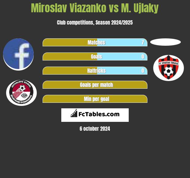 Miroslav Viazanko vs M. Ujlaky h2h player stats