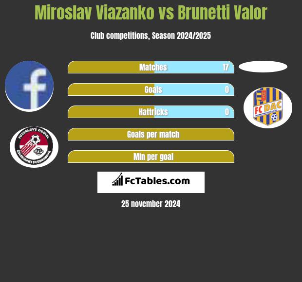 Miroslav Viazanko vs Brunetti Valor h2h player stats