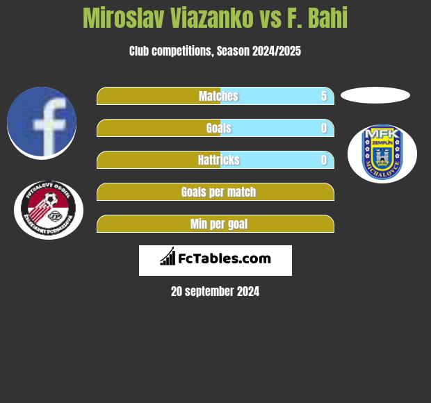 Miroslav Viazanko vs F. Bahi h2h player stats