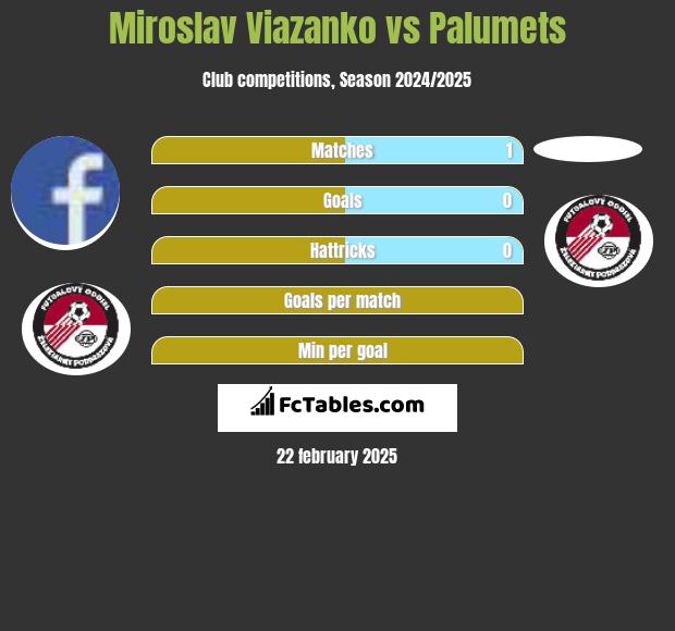 Miroslav Viazanko vs Palumets h2h player stats