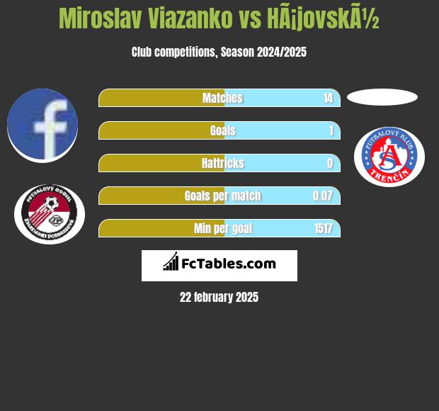 Miroslav Viazanko vs HÃ¡jovskÃ½ h2h player stats