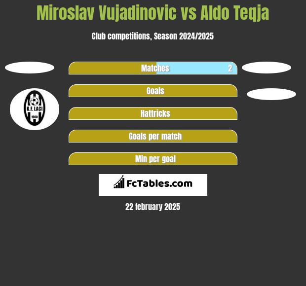 Miroslav Vujadinovic vs Aldo Teqja h2h player stats