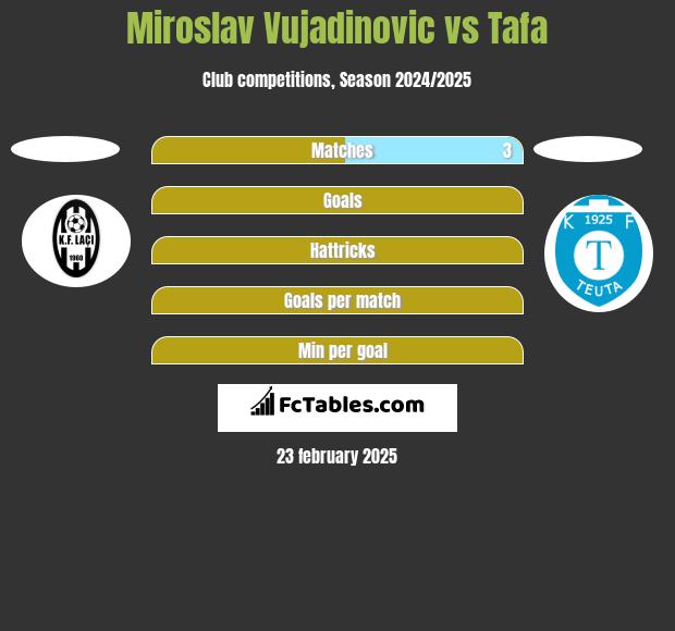 Miroslav Vujadinovic vs Tafa h2h player stats