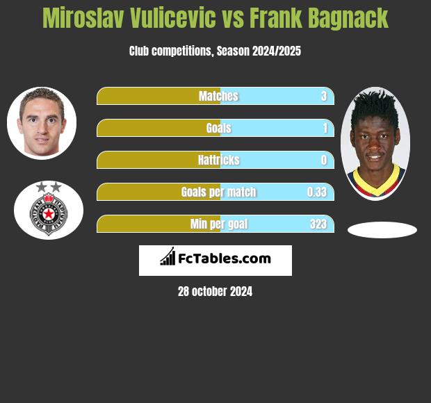 Miroslav Vulicevic vs Frank Bagnack h2h player stats