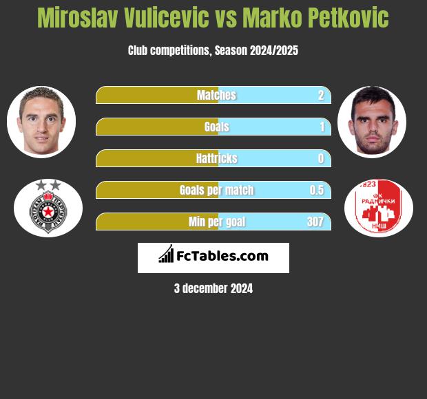 Miroslav Vulicević vs Marko Petkovic h2h player stats