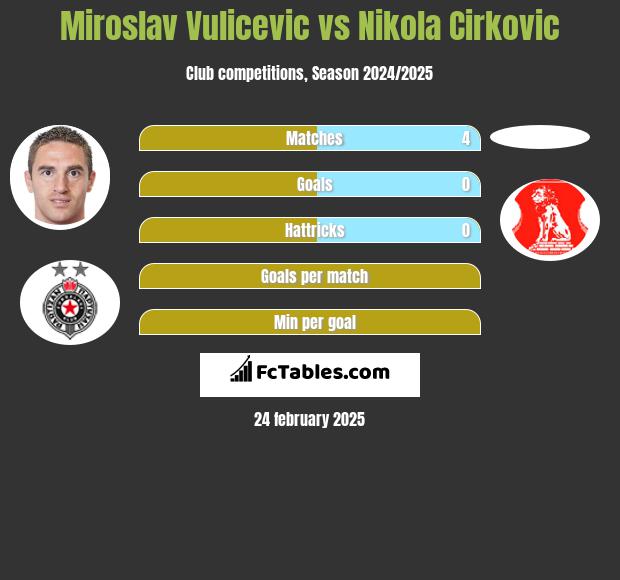 Miroslav Vulicevic vs Nikola Cirkovic h2h player stats