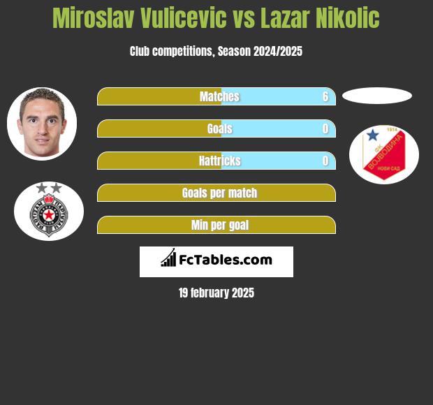 Miroslav Vulicević vs Lazar Nikolic h2h player stats