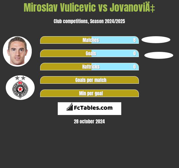 Miroslav Vulicevic vs JovanoviÄ‡ h2h player stats