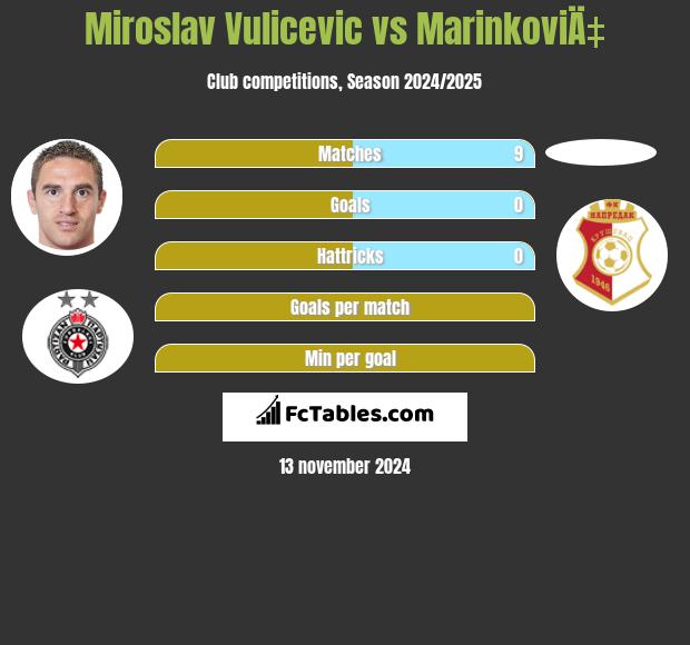 Miroslav Vulicević vs MarinkoviÄ‡ h2h player stats