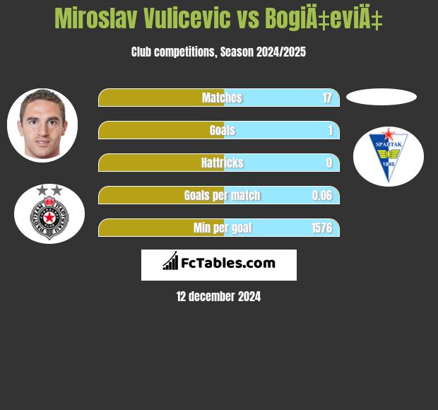 Miroslav Vulicevic vs BogiÄ‡eviÄ‡ h2h player stats