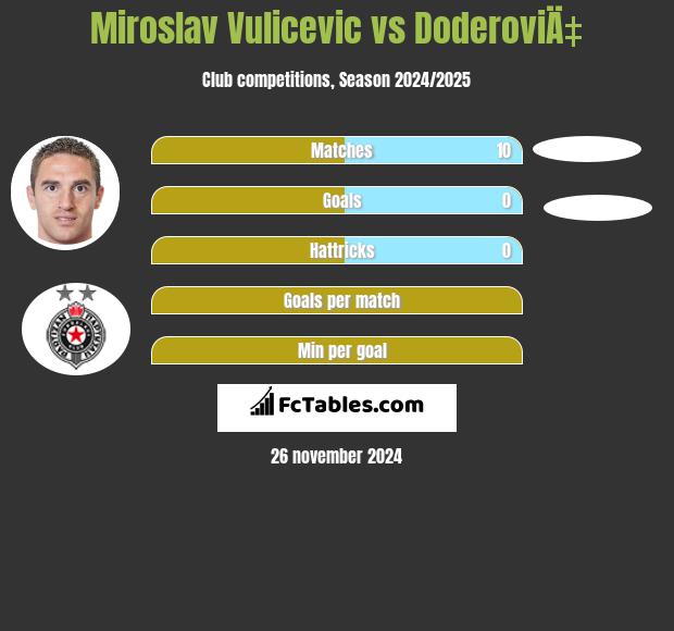 Miroslav Vulicevic vs DoderoviÄ‡ h2h player stats