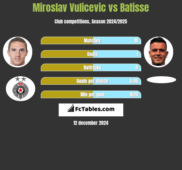 Miroslav Vulicević vs Batisse h2h player stats