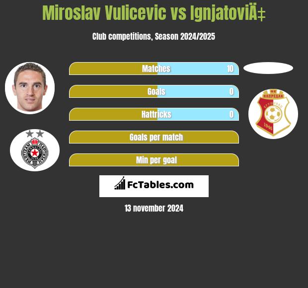 Miroslav Vulicević vs IgnjatoviÄ‡ h2h player stats