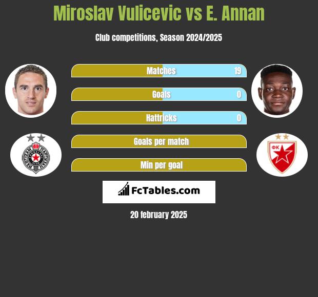 Miroslav Vulicević vs E. Annan h2h player stats