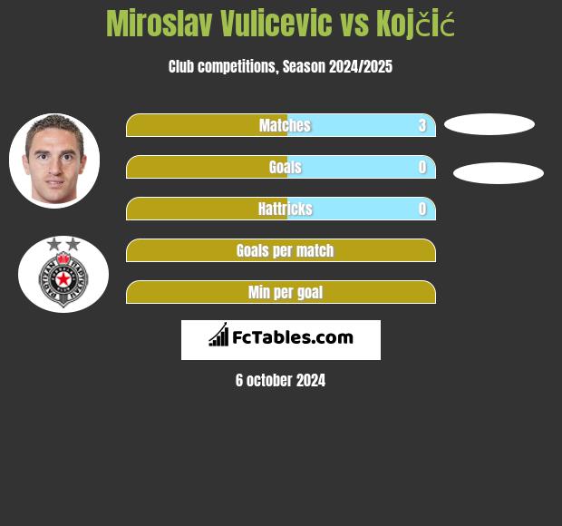 Miroslav Vulicevic vs Kojčić h2h player stats