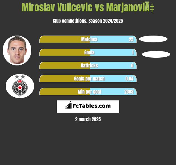 Miroslav Vulicević vs MarjanoviÄ‡ h2h player stats