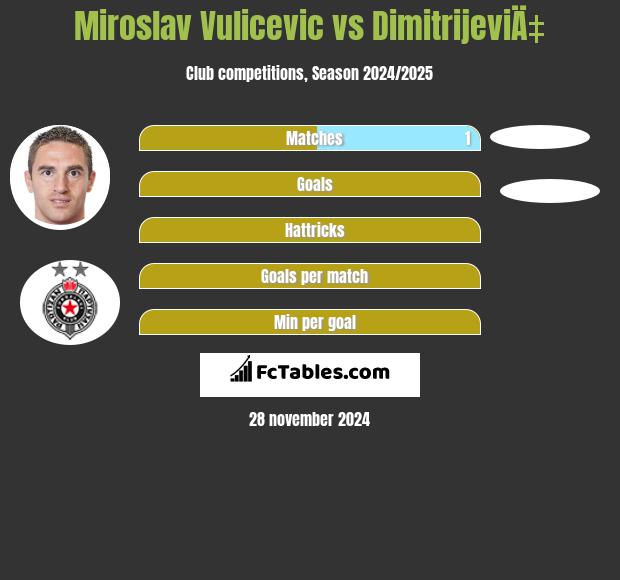 Miroslav Vulicevic vs DimitrijeviÄ‡ h2h player stats