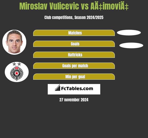 Miroslav Vulicević vs AÄ‡imoviÄ‡ h2h player stats