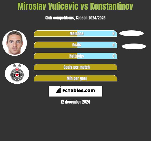 Miroslav Vulicević vs Konstantinov h2h player stats