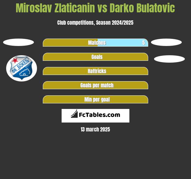 Miroslav Zlaticanin vs Darko Bulatović h2h player stats