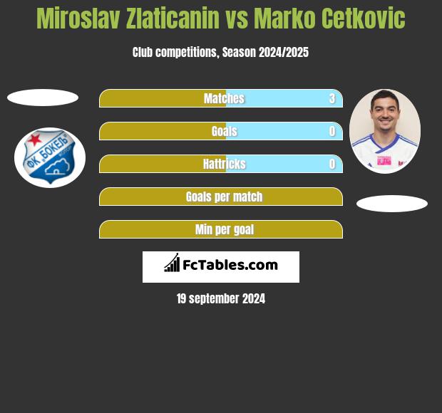 Miroslav Zlaticanin vs Marko Cetković h2h player stats