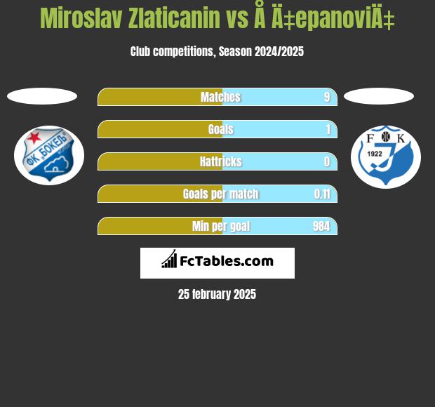 Miroslav Zlaticanin vs Å Ä‡epanoviÄ‡ h2h player stats