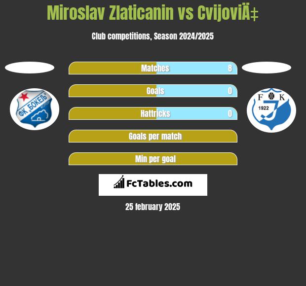 Miroslav Zlaticanin vs CvijoviÄ‡ h2h player stats